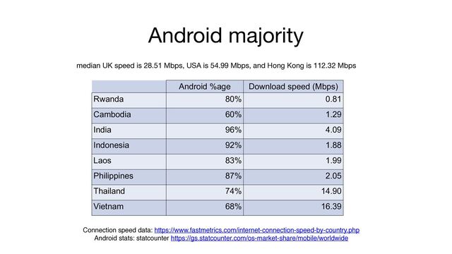 Android majority
median UK speed is 28.51 Mbps, USA is 54.99 Mbps, and Hong Kong is 112.32 Mbps
Android %age Download speed (Mbps)
Rwanda 80% 0.81
Cambodia 60% 1.29
India 96% 4.09
Indonesia 92% 1.88
Laos 83% 1.99
Philippines 87% 2.05
Thailand 74% 14.90
Vietnam 68% 16.39
Connection speed data: https://www.fastmetrics.com/internet-connection-speed-by-country.php
Android stats: statcounter https://gs.statcounter.com/os-market-share/mobile/worldwide
