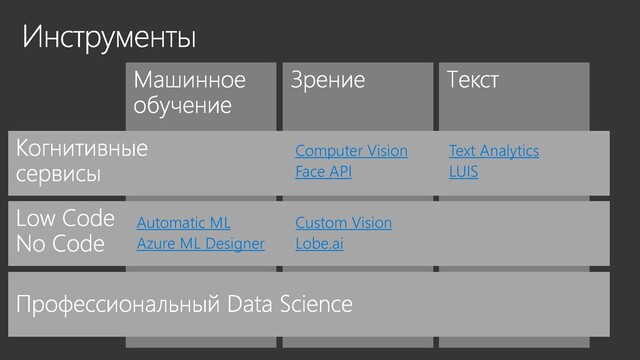 Computer Vision
Face API
Text Analytics
LUIS
Custom Vision
Lobe.ai
Automatic ML
Azure ML Designer
