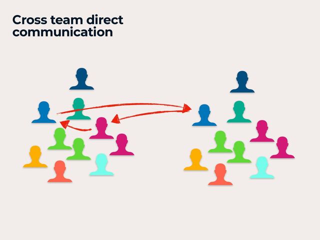 Cross team direct
communication
