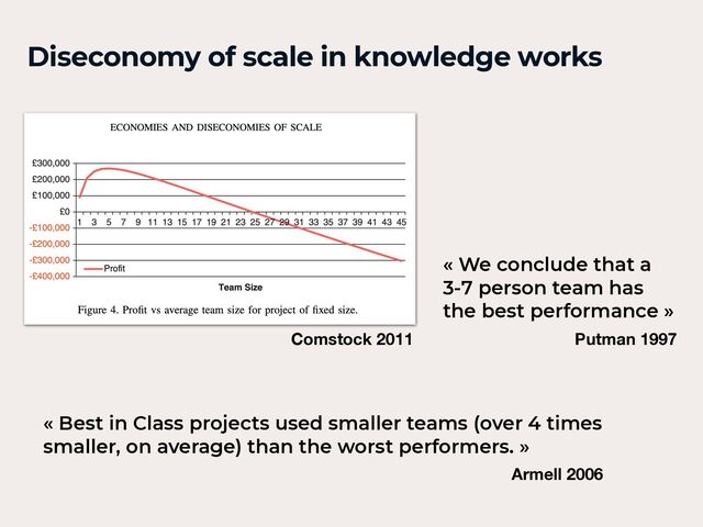 Diseconomy of scale in knowledge works
Comstock 2011
« We conclude that a
3-7 person team has
the best performance »
Putman 1997
« Best in Class projects used smaller teams (over 4 times
smaller, on average) than the worst performers. »
Armell 2006
