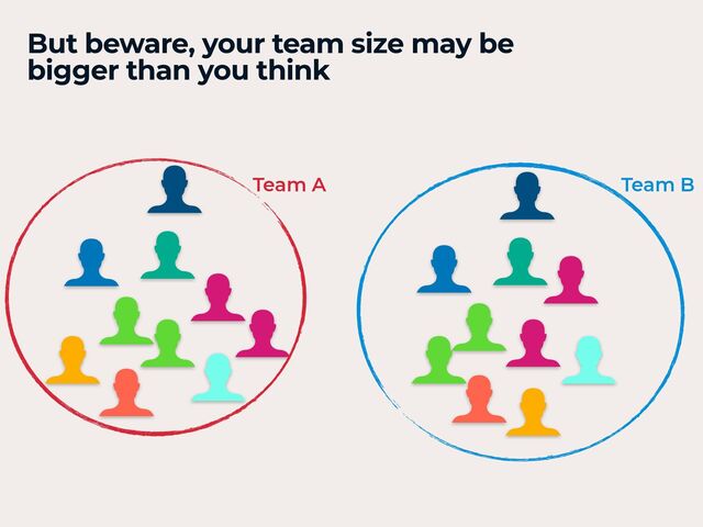 But beware, your team size may be
bigger than you think
Team A Team B
