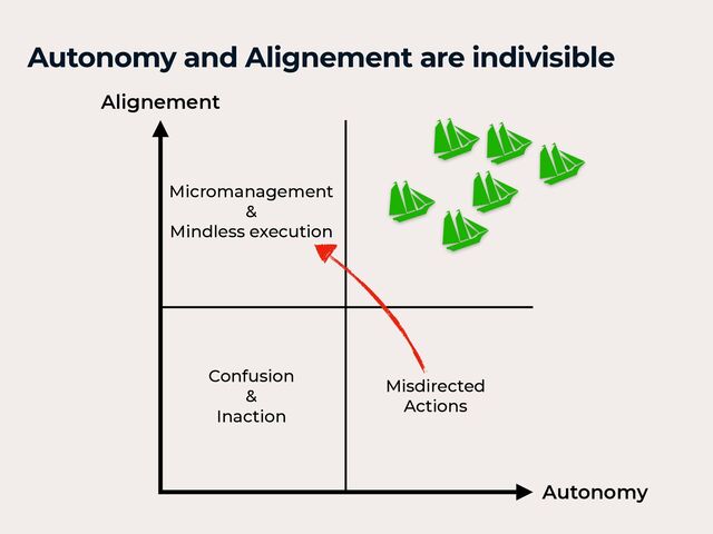 Autonomy and Alignement are indivisible
Micromanagement
 
&
 
Mindless execution
Autonomy
Alignement
Confusion
 
&
 
Inaction
Misdirected
 
Actions
