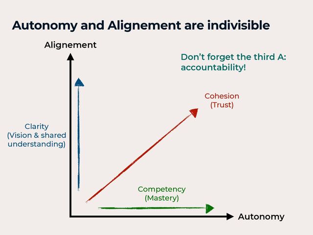 Autonomy and Alignement are indivisible
Autonomy
Alignement
Clarity
 
(Vision & shared
understanding)
Competency
 
(Mastery)
Cohesion
 
(Trust)
Don’t forget the third A:
accountability!
