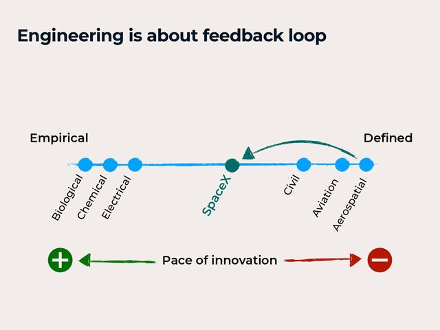 Engineering is about feedback loop
Empirical De
fi
ned
Chem
ical
Electrical
Civil
Aviation
Aerospatial
Biological
Pace of innovation
SpaceX
