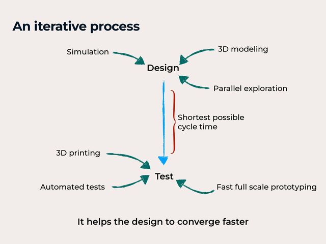 An iterative process
Design
Test
Simulation 3D modeling
Parallel exploration
3D printing
Automated tests Fast full scale prototyping
It helps the design to converge faster
Shortest possible
cycle time
