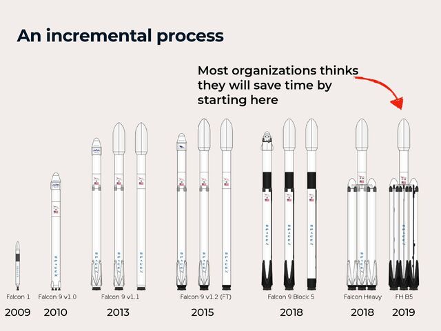 An incremental process
Most organizations thinks
they will save time by
starting here
2010 2013 2015 2018 2018 2019
2009
