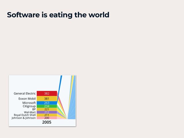 Software is eating the world
