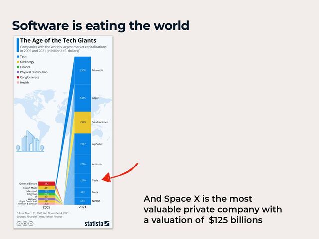 Software is eating the world
And Space X is the most
valuable private company with
a valuation of $125 billions
