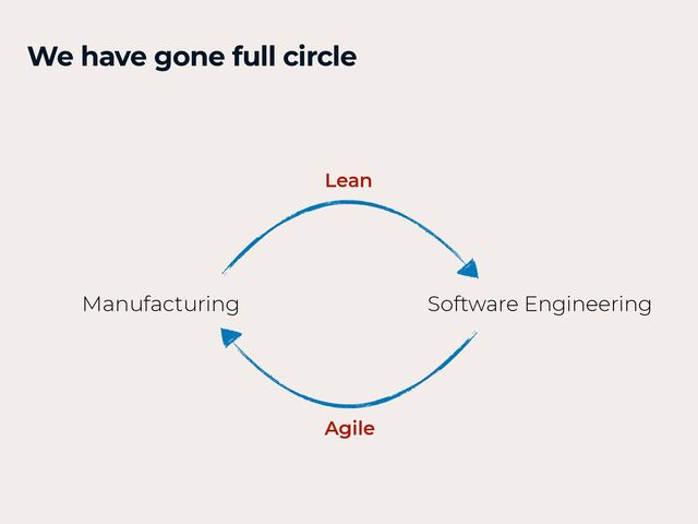 We have gone full circle
Manufacturing Software Engineering
Lean
Agile
