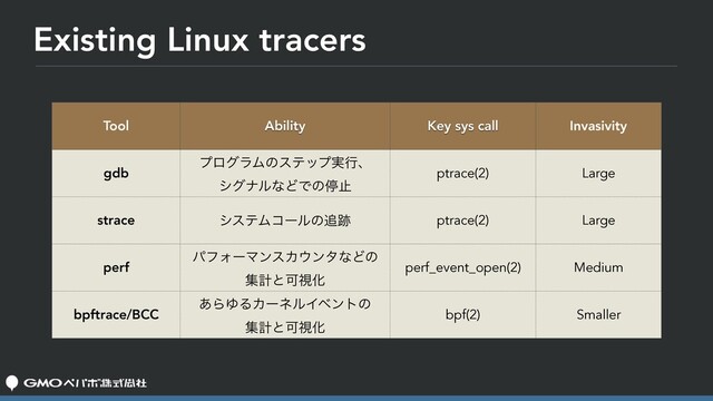 Existing Linux tracers
Tool Ability Key sys call Invasivity
gdb
ϓϩάϥϜͷεςοϓ࣮ߦɺ 
γάφϧͳͲͰͷఀࢭ
ptrace(2) Large
strace γεςϜίʔϧͷ௥੻ ptrace(2) Large
perf
ύϑΥʔϚϯεΧ΢ϯλͳͲͷ 
ूܭͱՄࢹԽ
perf_event_open(2) Medium
bpftrace/BCC
͋ΒΏΔΧʔωϧΠϕϯτͷ 
ूܭͱՄࢹԽ
bpf(2) Smaller

