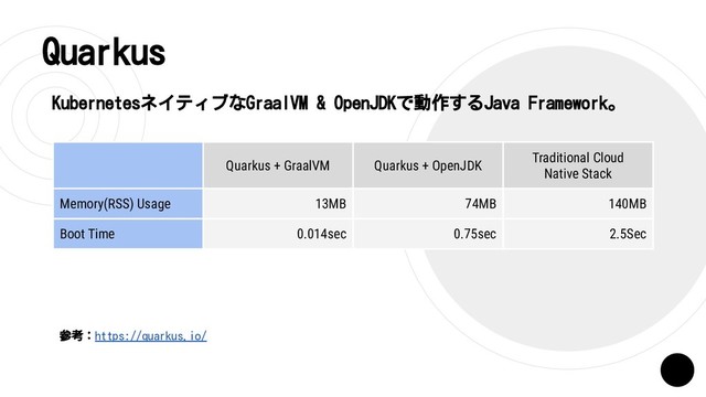 Quarkus
KubernetesネイティブなGraalVM & OpenJDKで動作するJava Framework。
Quarkus + GraalVM Quarkus + OpenJDK
Traditional Cloud
Native Stack
Memory(RSS) Usage 13MB 74MB 140MB
Boot Time 0.014sec 0.75sec 2.5Sec
参考：https://quarkus.io/
