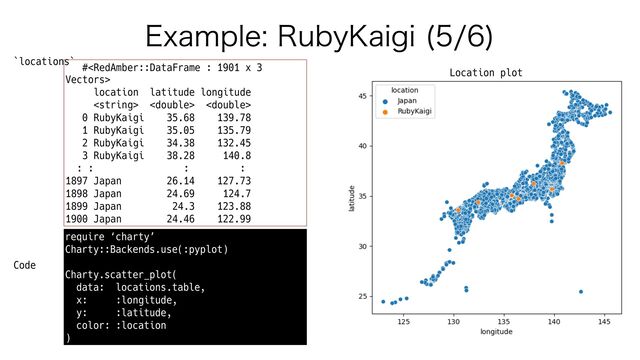 &YBNQMF3VCZ,BJHJ 

require ‘charty’


Charty::Backends.use(:pyplot)


Charty.scatter_plot(


data: locations.table,


x: :longitude,


y: :latitude,


color: :location


)
Code
Location plot
#


location latitude longitude


  


0 RubyKaigi 35.68 139.78


1 RubyKaigi 35.05 135.79


2 RubyKaigi 34.38 132.45


3 RubyKaigi 38.28 140.8


: : : :


1897 Japan 26.14 127.73


1898 Japan 24.69 124.7


1899 Japan 24.3 123.88


1900 Japan 24.46 122.99
`locations`
