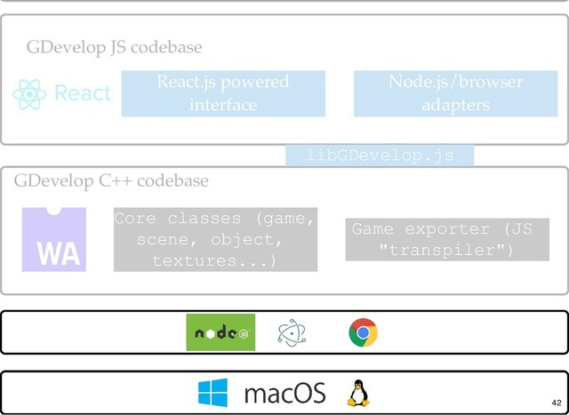 X-platform toolkit (wxWidgets)
GUI (windows,
dialogs...)
Filesystem
React.js powered
interface
Node.js/browser
adapters
GDevelop C++ codebase
Core classes (game,
scene, object,
textures...)
Game exporter (JS
"transpiler")
libGDevelop.js
42
GDevelop JS codebase
