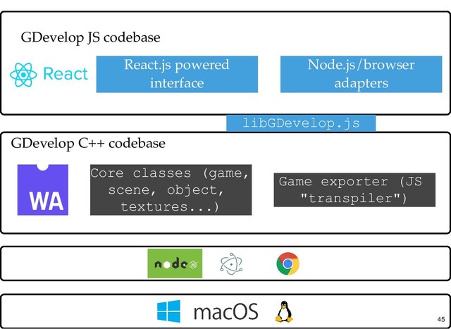 X-platform toolkit (wxWidgets)
GUI (windows,
dialogs...)
Filesystem
React.js powered
interface
Node.js/browser
adapters
GDevelop C++ codebase
Core classes (game,
scene, object,
textures...)
Game exporter (JS
"transpiler")
libGDevelop.js
45
GDevelop JS codebase
