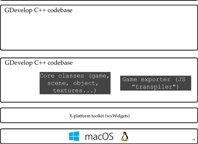 X-platform toolkit (wxWidgets)
GDevelop C++ codebase
GDevelop C++ codebase
Core classes (game,
scene, object,
textures...)
11
Game exporter (JS
"transpiler")
