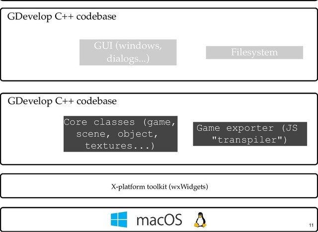 X-platform toolkit (wxWidgets)
GUI (windows,
dialogs...)
Filesystem
GDevelop C++ codebase
GDevelop C++ codebase
Core classes (game,
scene, object,
textures...)
11
Game exporter (JS
"transpiler")
