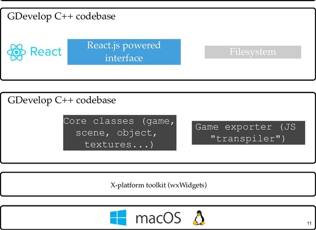 X-platform toolkit (wxWidgets)
GUI (windows,
dialogs...)
Filesystem
React.js powered
interface
GDevelop C++ codebase
GDevelop C++ codebase
Core classes (game,
scene, object,
textures...)
11
Game exporter (JS
"transpiler")
