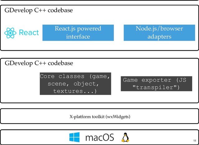 X-platform toolkit (wxWidgets)
GUI (windows,
dialogs...)
Filesystem
React.js powered
interface
Node.js/browser
adapters
GDevelop C++ codebase
GDevelop C++ codebase
Core classes (game,
scene, object,
textures...)
11
Game exporter (JS
"transpiler")

