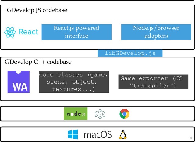 X-platform toolkit (wxWidgets)
GUI (windows,
dialogs...)
Filesystem
React.js powered
interface
Node.js/browser
adapters
GDevelop C++ codebase
GDevelop C++ codebase
Core classes (game,
scene, object,
textures...)
11
Game exporter (JS
"transpiler")
libGDevelop.js
GDevelop JS codebase
