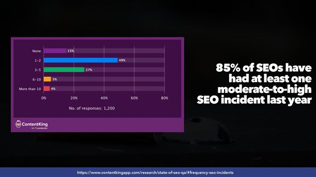 #SEOQUALITY BY @ALEYDA FROM #ORAINTI AT #BRIGHTONSEO
85% of SEOs have
had at least one
moderate-to-high
SEO incident last year
https://www.contentkingapp.com/research/state-of-seo-qa/#frequency-seo-incidents
