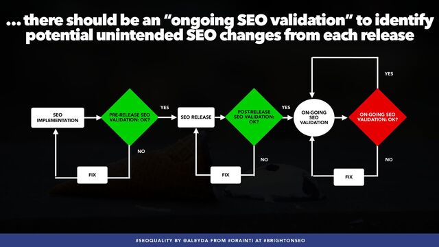 #SEOQUALITY BY @ALEYDA FROM #ORAINTI AT #BRIGHTONSEO
… there should be an “ongoing SEO validation” to identify
potential unintended SEO changes from each release
PRE-RELEASE SEO
VALIDATION: OK?
SEO
IMPLEMENTATION
YES
NO
YES
ON-GOING
SEO
VALIDATION
SEO RELEASE
NO
FIX
POST-RELEASE
SEO VALIDATION:
OK?
YES
NO
FIX
ON-GOING SEO
VALIDATION: OK?
FIX
