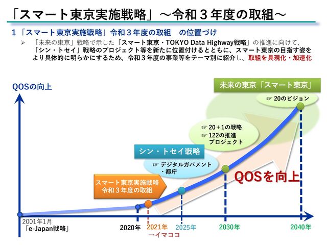 →イマココ
QOSの向上
2001年1月
「e-Japan戦略」 2020年 2025年
2021年 2030年 2040年
☞ デジタルガバメント
・都庁
スマート東京実施戦略
令和３年度の取組
未来の東京「スマート東京」
☞ 20のビジョン
☞ 20＋1の戦略
☞ 122の推進
プロジェクト
「スマート東京実施戦略」～令和３年度の取組～
１「スマート東京実施戦略」令和３年度の取組 の位置づけ
 「未来の東京」戦略で示した「スマート東京・TOKYO Data Highway戦略」の推進に向けて、
「シン・トセイ」戦略のプロジェクト等を新たに位置付けるとともに、スマート東京の目指す姿を
より具体的に明らかにするため、令和３年度の事業等をテーマ別に紹介し、取組を具現化・加速化
QOSを向上
シン・トセイ戦略
