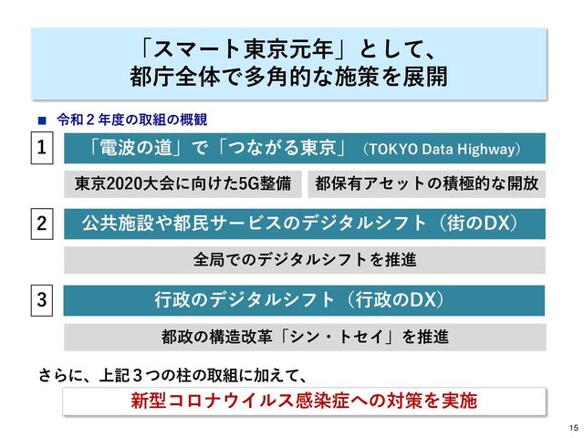 「スマート東京元年」として、
都庁全体で多角的な施策を展開
■ 令和２年度の取組の概観
新型コロナウイルス感染症への対策を実施
「電波の道」で「つながる東京」（TOKYO Data Highway）
1
公共施設や都民サービスのデジタルシフト（街のDX）
2
行政のデジタルシフト（行政のDX）
3
全局でのデジタルシフトを推進
東京2020大会に向けた5G整備 都保有アセットの積極的な開放
さらに、上記３つの柱の取組に加えて、
都政の構造改革「シン・トセイ」を推進
15
