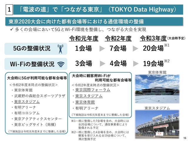 東京2020大会に向けた都有会場等における通信環境の整備
東京体育館
東京スタジアム
「電波の道」で「つながる東京」（TOKYO Data Highway）
1
 多くの会場において5GとWi-Fi環境を整備し、つながる大会を実現
5Gの整備状況
Wi-Fiの整備状況
1会場
3会場
令和元年度
・東京体育館
・武蔵野の森総合スポーツプラザ
・東京スタジアム
・有明アリーナ
・有明コロシアム
・東京アクアティクスセンター
・東京ビッグサイト（南棟）
大会時に5Gが利用可能な都有会場等
＜令和2年度末時点の整備状況＞
大会時に観客用Wi-Fiが
利用可能な都有会場等
・東京国際フォーラム
・東京スタジアム
・東京体育館
・有明アリーナ
※1…既に整備した7会場を含め、大会時には
全20会場について、通信事業者により
整備される予定
＜令和2年度末時点の整備状況＞
※2…既に整備した4会場を含め、大会時には
観客を受け入れる全19会場について、
順次整備予定
19会場
令和3年度
20会場※1
※2
（大会時予定）
（下線施設は令和元年度末までに整備した会場）
7会場
4会場
令和2年度
（下線施設は令和元年度末までに整備した会場）
16
