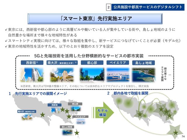 ✓東京には、西新宿や都心部のように高層ビルや働いている人が集中している街や、島しょ地域のように
自然豊かな場所まで様々な地域特性がある
✓スマートシティ実現に向けては、様々な取組を集中し、新サービスにつなげていくことが必要（モデル化）
✓東京の地域特性を活かすため、以下のとおり複数のエリアを設定
公共施設や都民サービスのデジタルシフト
2
ベイエリア
都心部
西新宿※
5Gと先端技術を活用した分野横断的なサービスの都市実装
…
順
次
様
々
な
エ
リ
ア
で
展
開
島しょ地域
南大沢（東京都立大学）※
※西新宿、南大沢はTDH重点整備エリア、その他については具体的なエリアやプロジェクトを検討し、順次実施
「スマート東京」先行実施エリア
ベイエリア
都心部
島しょ地域
西新宿
南大沢（東京都立大学）
モデル
構築
1 先行実施エリアでの展開イメージ 2 都内各地で取組を展開
74

