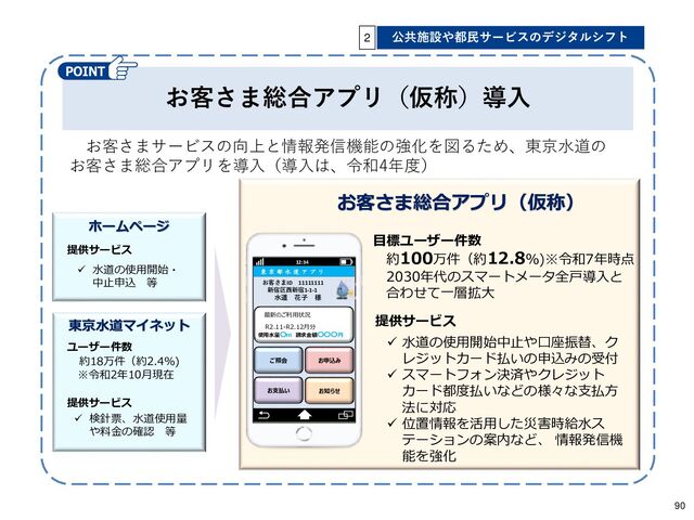 お客さま総合アプリ（仮称）導入
公共施設や都民サービスのデジタルシフト
2
お客さまサービスの向上と情報発信機能の強化を図るため、東京水道の
お客さま総合アプリを導入（導入は、令和4年度）
お客さま総合アプリ（仮称）
目標ユーザー件数
約100万件（約12.8％)※令和7年時点
2030年代のスマートメータ全戸導入と
合わせて一層拡大
提供サービス
 水道の使用開始中止や口座振替、ク
レジットカード払いの申込みの受付
 スマートフォン決済やクレジット
カード都度払いなどの様々な支払方
法に対応
 位置情報を活用した災害時給水ス
テーションの案内など、 情報発信機
能を強化
12:34
ご照会
お支払い
お申込み
お知らせ
お客さまID 11111111
新宿区西新宿1-1-1
水道 花子 様
東 京 都 水 道 ア プ リ
最新のご利用状況
R2.11-R2.12月分
使用水量〇㎥ 請求金額〇〇〇円
東京水道マイネット
ユーザー件数
約18万件（約2.4％)
※令和2年10月現在
提供サービス
 検針票、水道使用量
や料金の確認 等
提供サービス
 水道の使用開始・
中止申込 等
ホームページ
90
