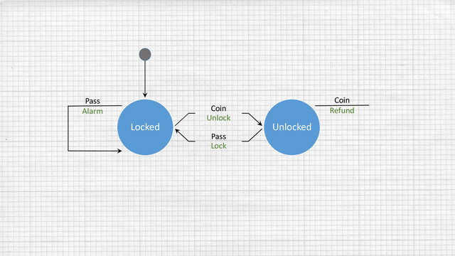 Locked
Coin
Unlock
Pass
Lock
Unlocked
Pass
Alarm
Coin
Refund
