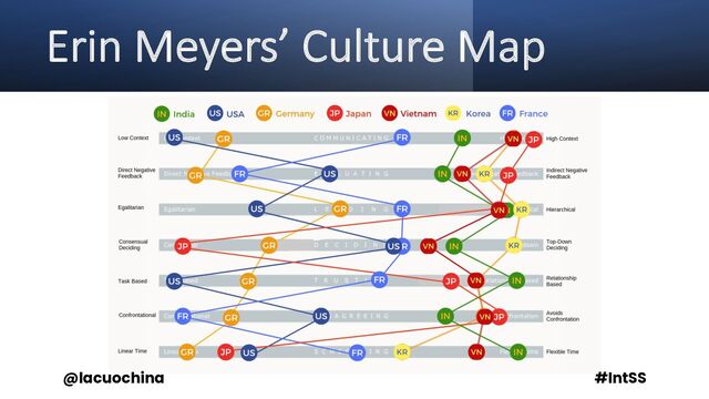 Erin Meyers’ Culture Map
@lacuochina #IntSS
