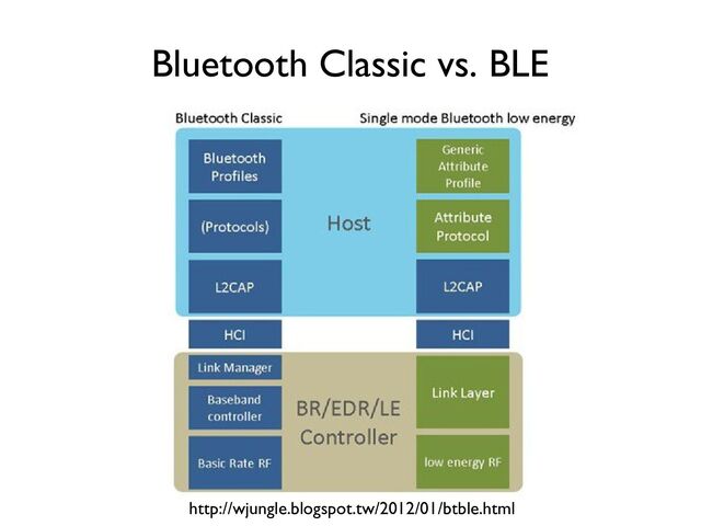 Bluetooth Classic vs. BLE
http://wjungle.blogspot.tw/2012/01/btble.html
