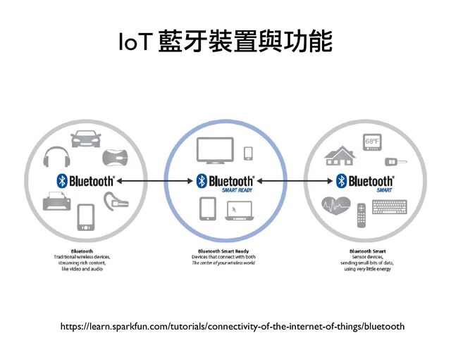 IoT 藍牙裝置與功能
https://learn.sparkfun.com/tutorials/connectivity-of-the-internet-of-things/bluetooth
