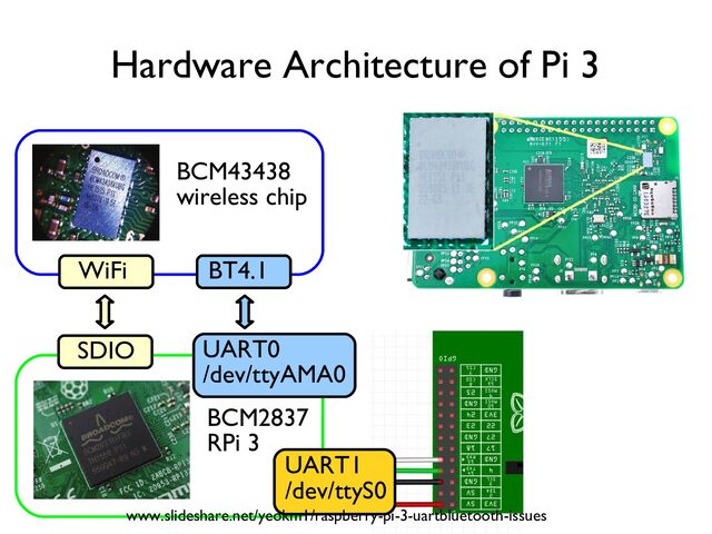 Hardware Architecture of Pi 3
SDIO
BT4.1
WiFi
UART1
/dev/ttyS0
BCM43438
wireless chip
BCM2837
RPi 3
www.slideshare.net/yeokm1/raspberry-pi-3-uartbluetooth-issues
UART0
/dev/ttyAMA0
