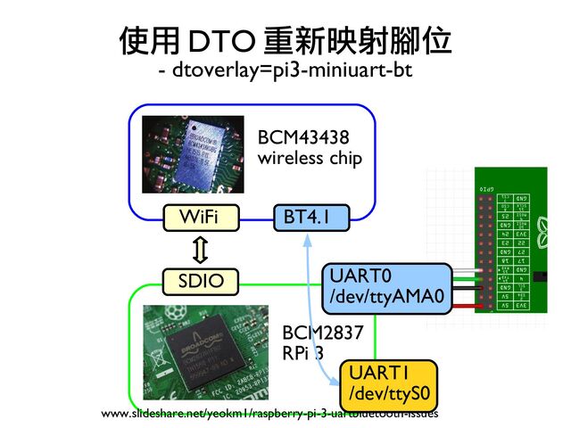 使用 DTO 重新映射腳位
- dtoverlay=pi3-miniuart-bt
SDIO
BT4.1
WiFi
BCM43438
wireless chip
BCM2837
RPi 3
www.slideshare.net/yeokm1/raspberry-pi-3-uartbluetooth-issues
UART0
/dev/ttyAMA0
UART1
/dev/ttyS0
