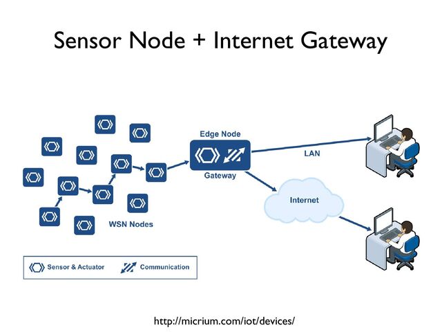 Sensor Node + Internet Gateway
http://micrium.com/iot/devices/
