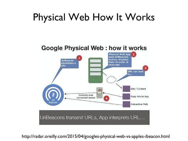Physical Web How It Works
http://radar.oreilly.com/2015/04/googles-physical-web-vs-apples-ibeacon.html
