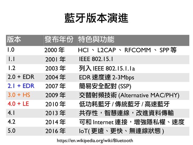 藍牙版本演進
https://en.wikipedia.org/wiki/Bluetooth
版本 發布年份 特色與功能
1.0 2000 年 HCI 、 L2CAP 、 RFCOMM 、 SPP 等
1.1 2001 年 IEEE 802.15.1
1.2 2003 年 列入 IEEE 802.15.1.1a
2.0 + EDR 2004 年 EDR 速度達 2-3Mbps
2.1 + EDR 2007 年 簡易安全配對 (SSP)
3.0 + HS 2009 年 交替射頻技術 (Alternative MAC/PHY)
4.0 + LE 2010 年 低功耗藍牙 / 傳統藍牙 / 高速藍牙
4.1 2013 年 共存性，智慧連線，改進資料傳輸
4.2 2014 年 可和 Internet 連接，增強隱私權、速度
5.0 2016 年 IoT( 更遠、更快、無連線狀態 )
