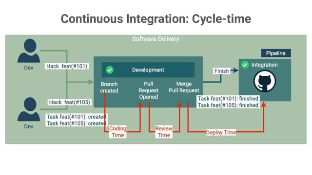 Continuous Integration: Cycle-time
