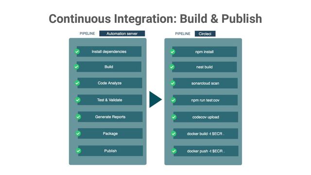 Continuous Integration: Build & Publish
