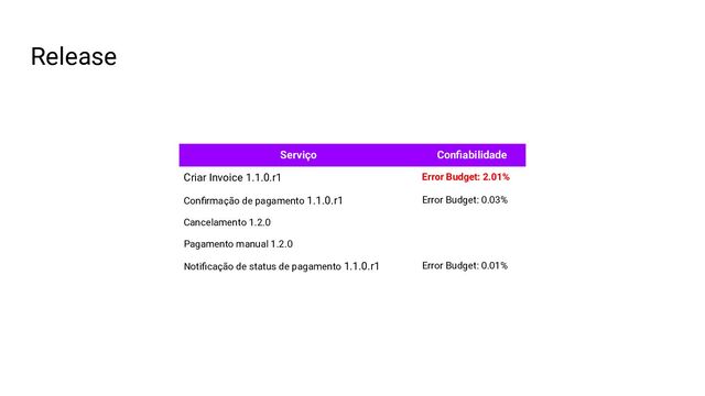 Release
Serviço Conﬁabilidade
Criar Invoice 1.1.0.r1 Error Budget: 2.01%
Conﬁrmação de pagamento 1.1.0.r1 Error Budget: 0.03%
Cancelamento 1.2.0
Pagamento manual 1.2.0
Notiﬁcação de status de pagamento 1.1.0.r1 Error Budget: 0.01%
