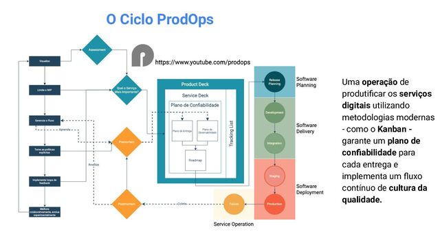 O Ciclo ProdOps
Uma operação de
produtiﬁcar os serviços
digitais utilizando
metodologias modernas
- como o Kanban -
garante um plano de
conﬁabilidade para
cada entrega e
implementa um ﬂuxo
contínuo de cultura da
qualidade.
