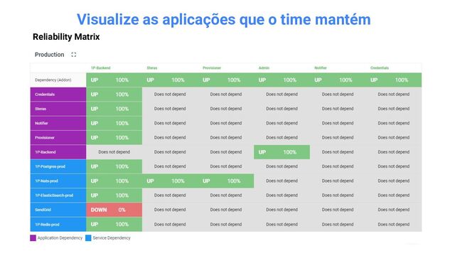 Visualize as aplicações que o time mantém
Reliability Matrix
