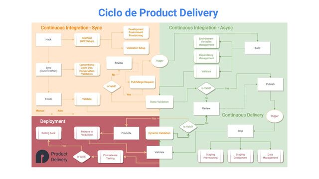 Ciclo de Product Delivery
