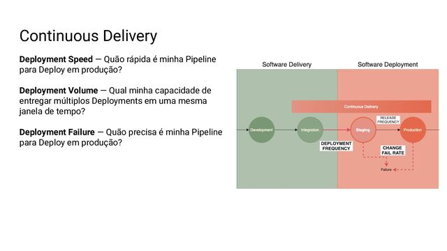 Continuous Delivery
Deployment Speed — Quão rápida é minha Pipeline
para Deploy em produção?
Deployment Volume — Qual minha capacidade de
entregar múltiplos Deployments em uma mesma
janela de tempo?
Deployment Failure — Quão precisa é minha Pipeline
para Deploy em produção?

