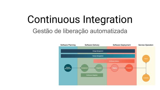 Continuous Integration
Gestão de liberação automatizada
