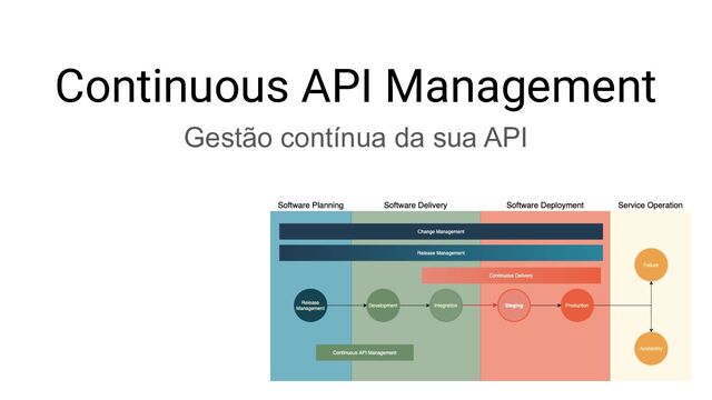 Continuous API Management
Gestão contínua da sua API
