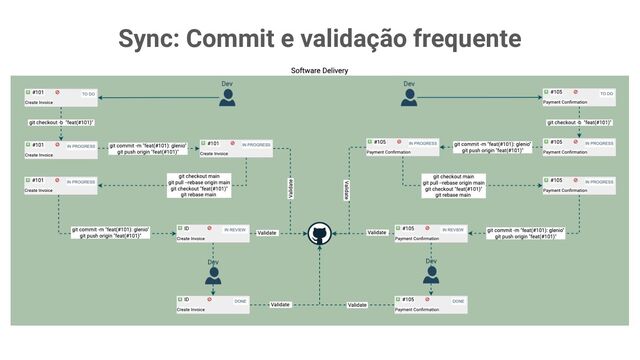 Sync: Commit e validação frequente
