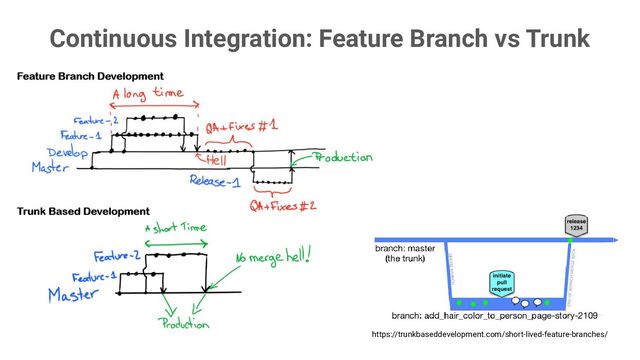 Continuous Integration: Feature Branch vs Trunk
https://trunkbaseddevelopment.com/short-lived-feature-branches/
